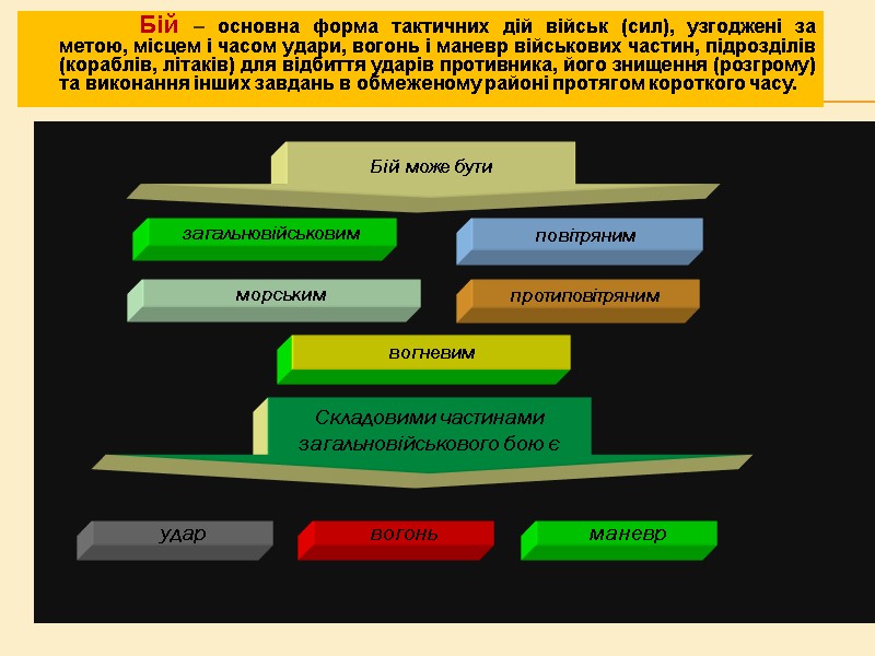 Бій – основна форма тактичних дій військ (сил), узгоджені за метою, місцем і часом Бій – основна форма тактичних дій військ (сил), узгоджені за метою, місцем і часом